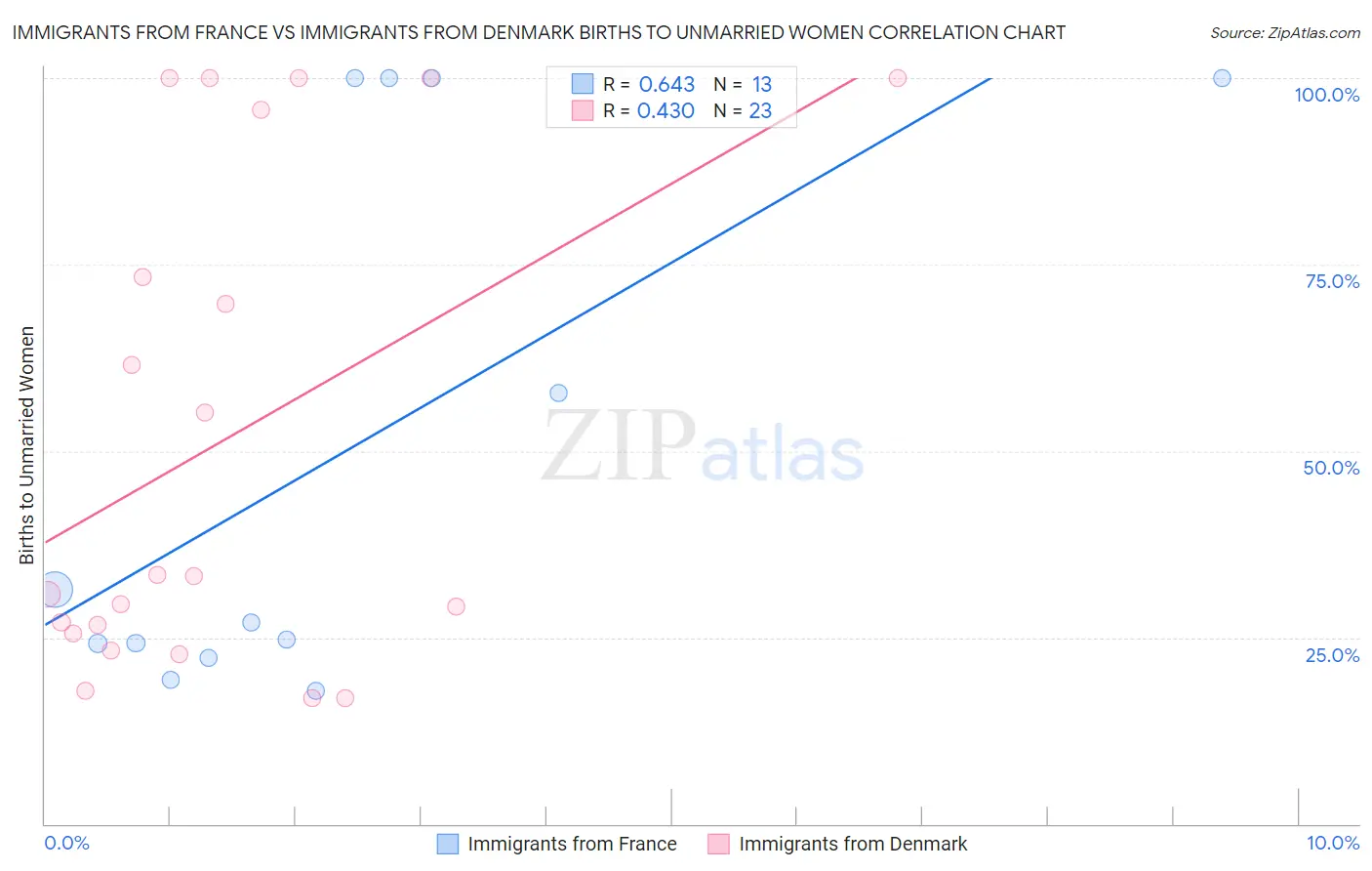 Immigrants from France vs Immigrants from Denmark Births to Unmarried Women