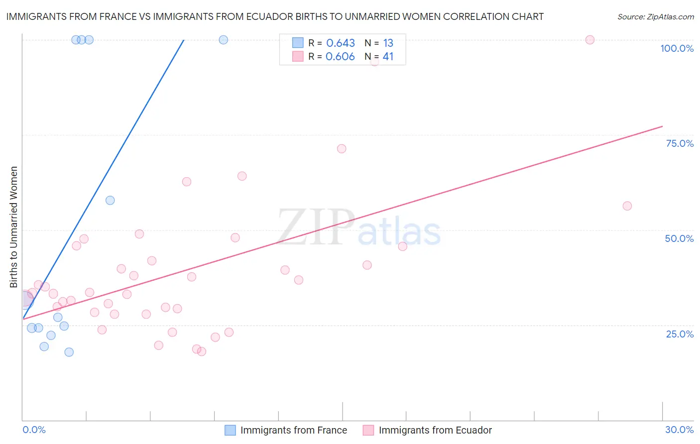 Immigrants from France vs Immigrants from Ecuador Births to Unmarried Women