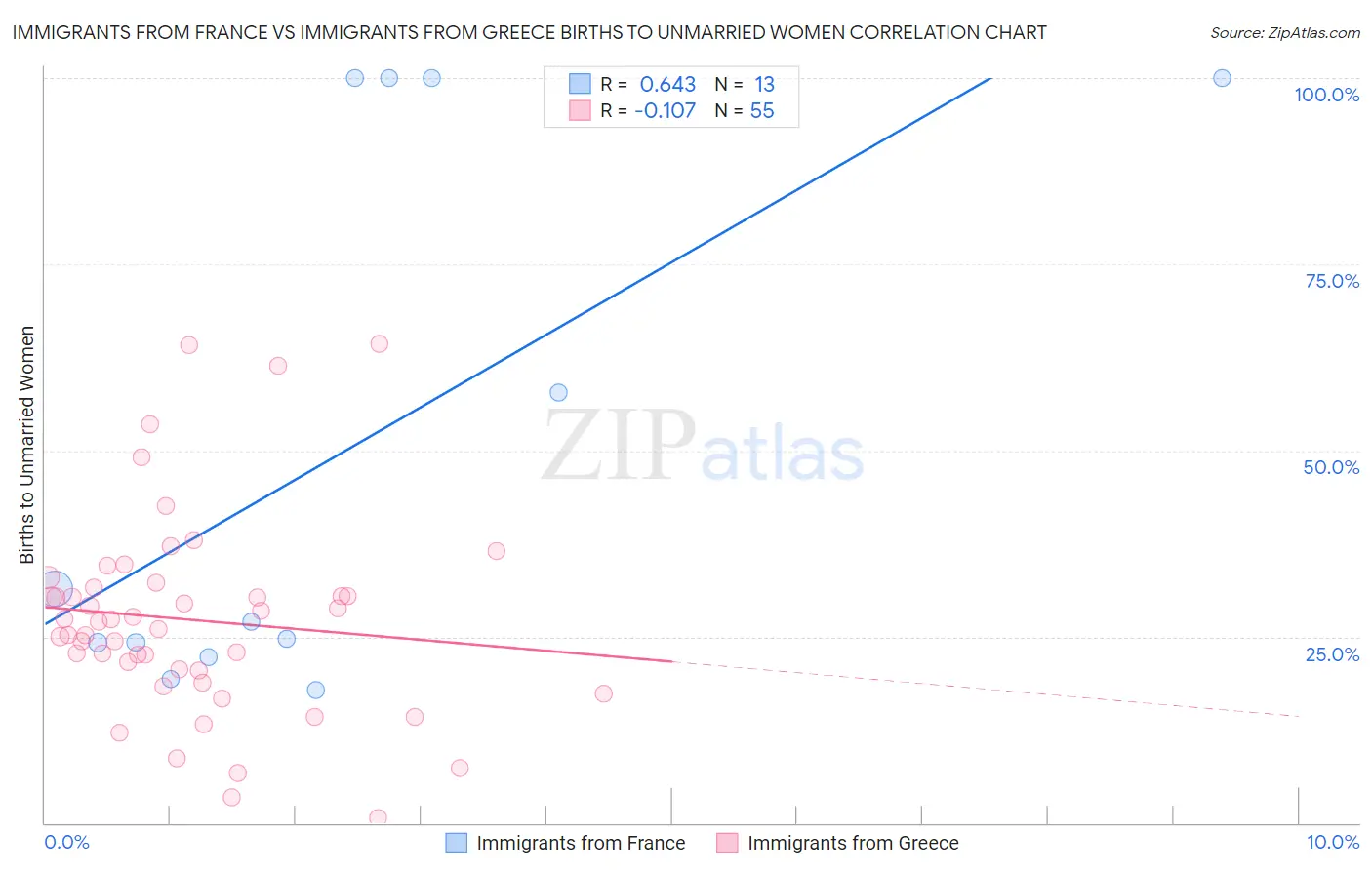 Immigrants from France vs Immigrants from Greece Births to Unmarried Women