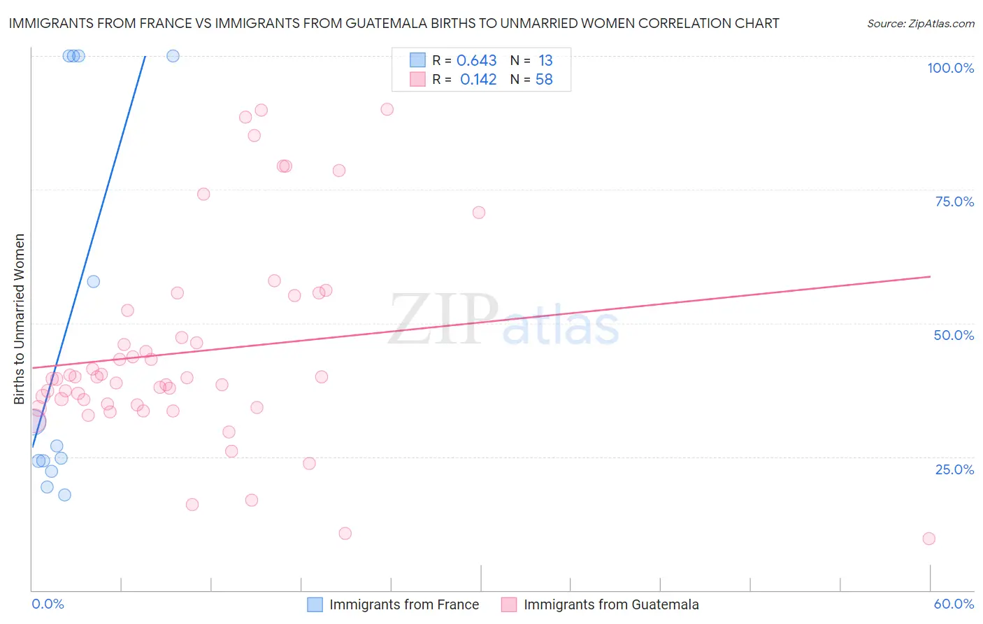 Immigrants from France vs Immigrants from Guatemala Births to Unmarried Women