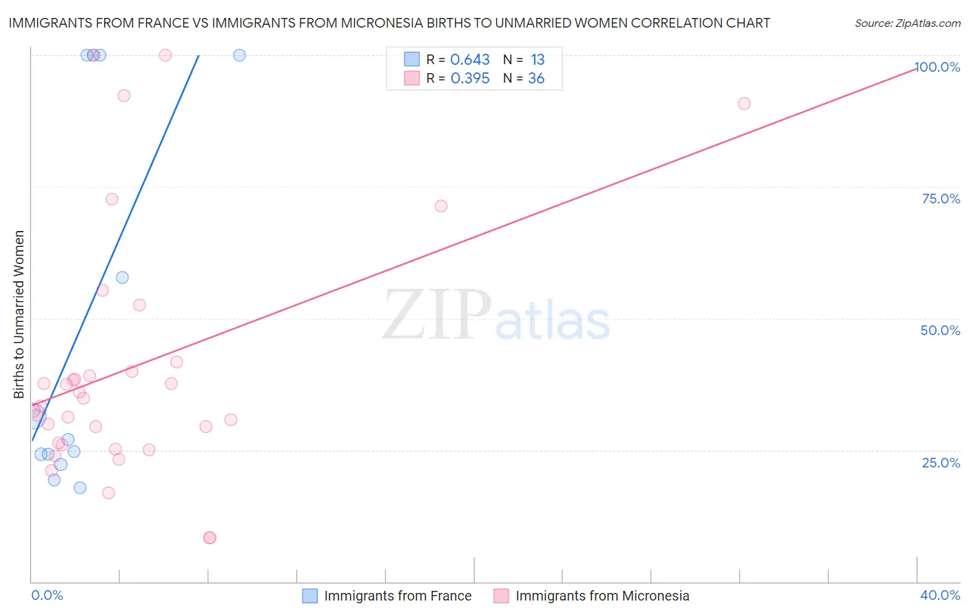 Immigrants from France vs Immigrants from Micronesia Births to Unmarried Women