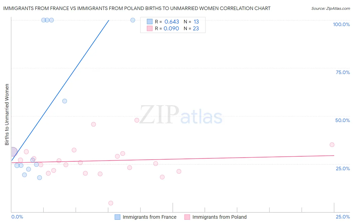 Immigrants from France vs Immigrants from Poland Births to Unmarried Women