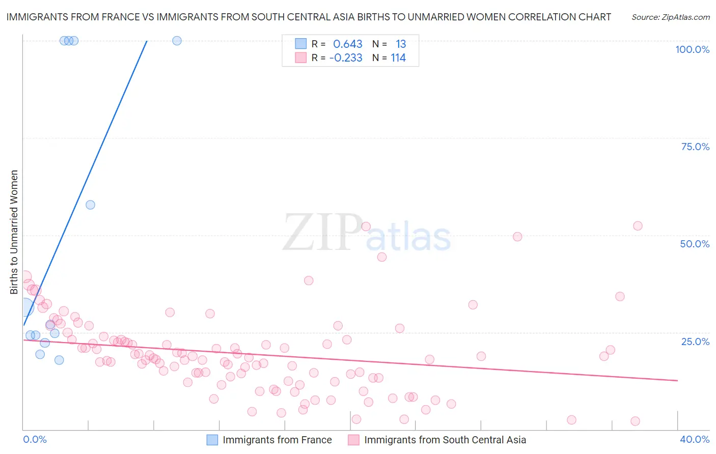 Immigrants from France vs Immigrants from South Central Asia Births to Unmarried Women