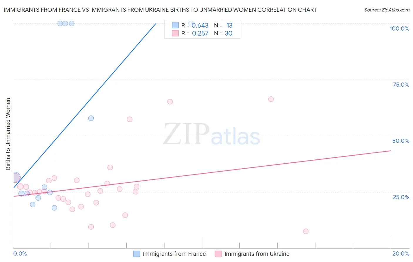 Immigrants from France vs Immigrants from Ukraine Births to Unmarried Women