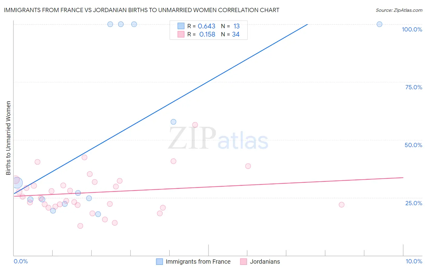 Immigrants from France vs Jordanian Births to Unmarried Women