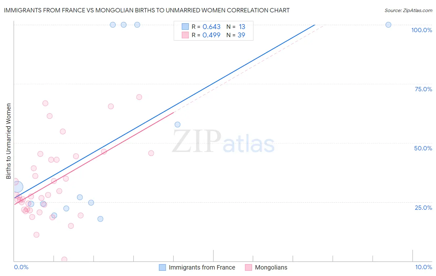 Immigrants from France vs Mongolian Births to Unmarried Women