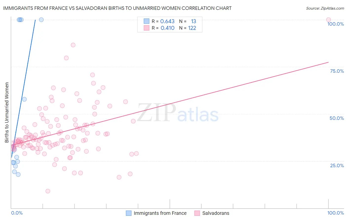 Immigrants from France vs Salvadoran Births to Unmarried Women