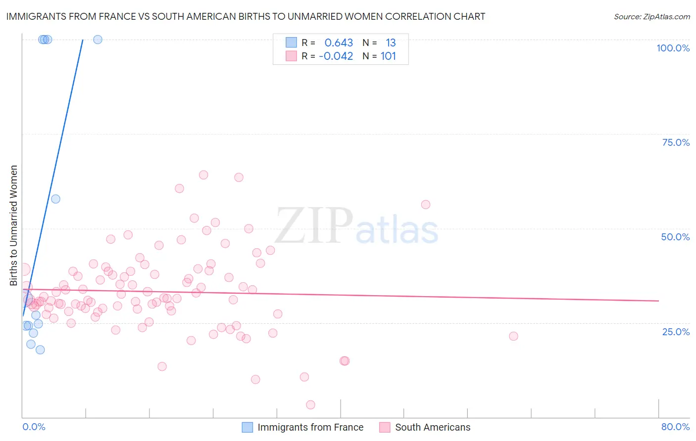 Immigrants from France vs South American Births to Unmarried Women