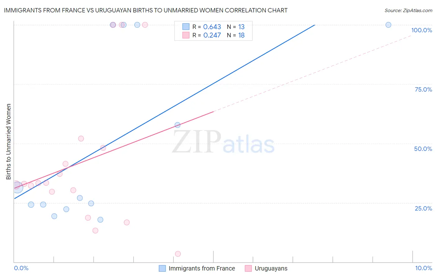 Immigrants from France vs Uruguayan Births to Unmarried Women