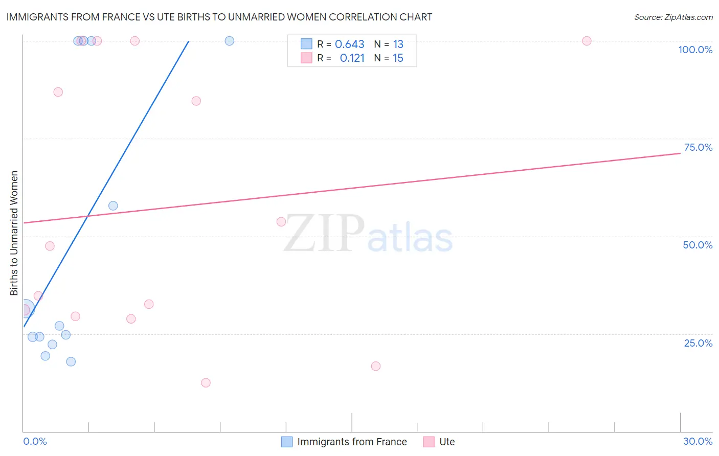 Immigrants from France vs Ute Births to Unmarried Women