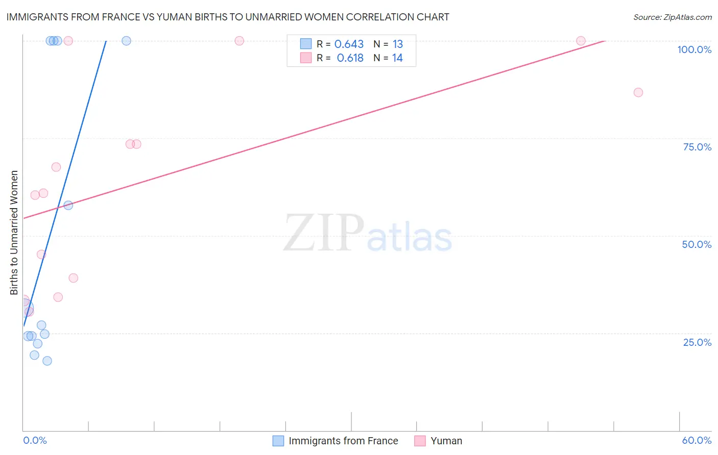 Immigrants from France vs Yuman Births to Unmarried Women