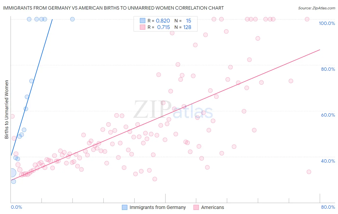 Immigrants from Germany vs American Births to Unmarried Women