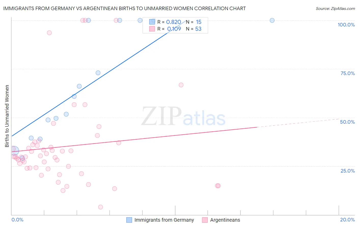 Immigrants from Germany vs Argentinean Births to Unmarried Women