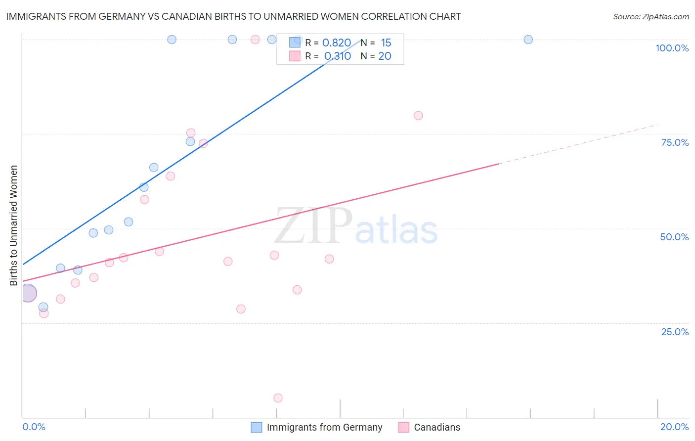 Immigrants from Germany vs Canadian Births to Unmarried Women