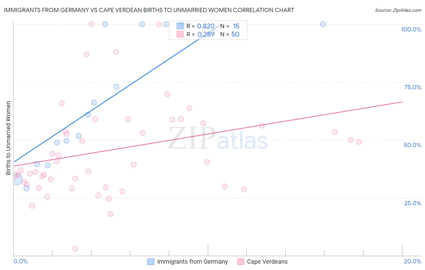 Immigrants from Germany vs Cape Verdean Births to Unmarried Women