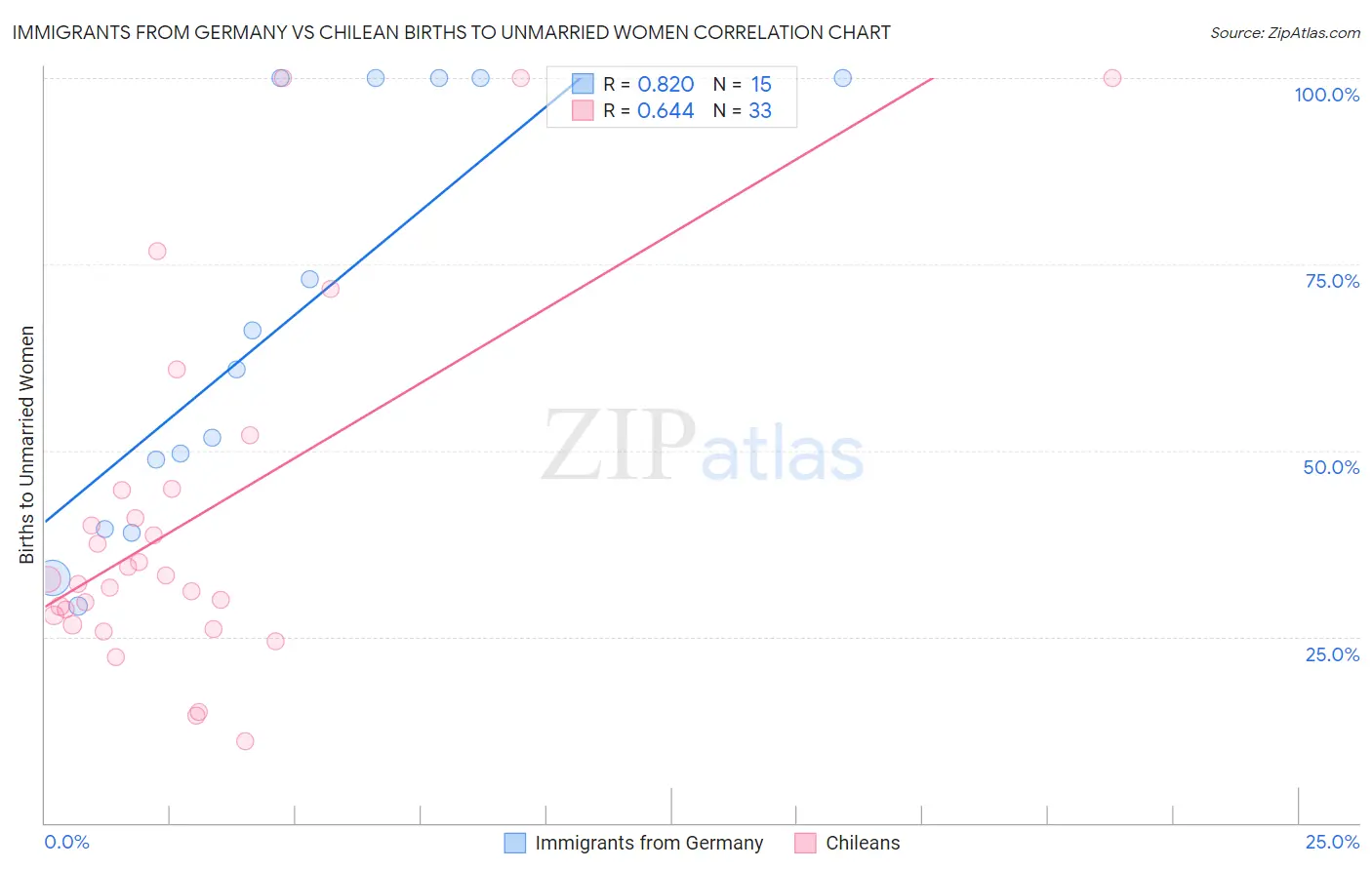 Immigrants from Germany vs Chilean Births to Unmarried Women