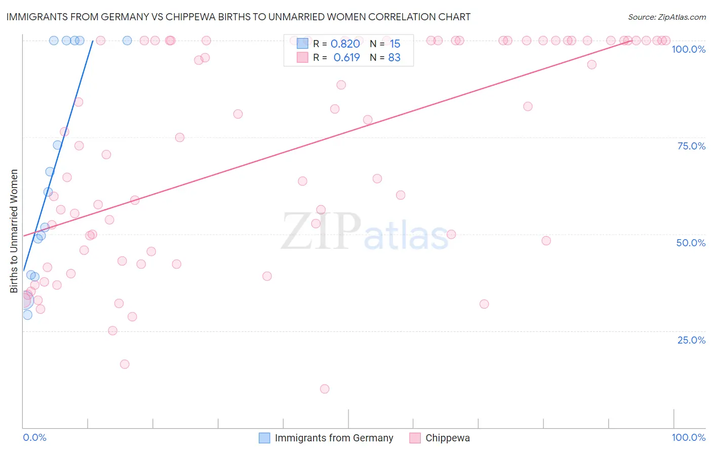 Immigrants from Germany vs Chippewa Births to Unmarried Women