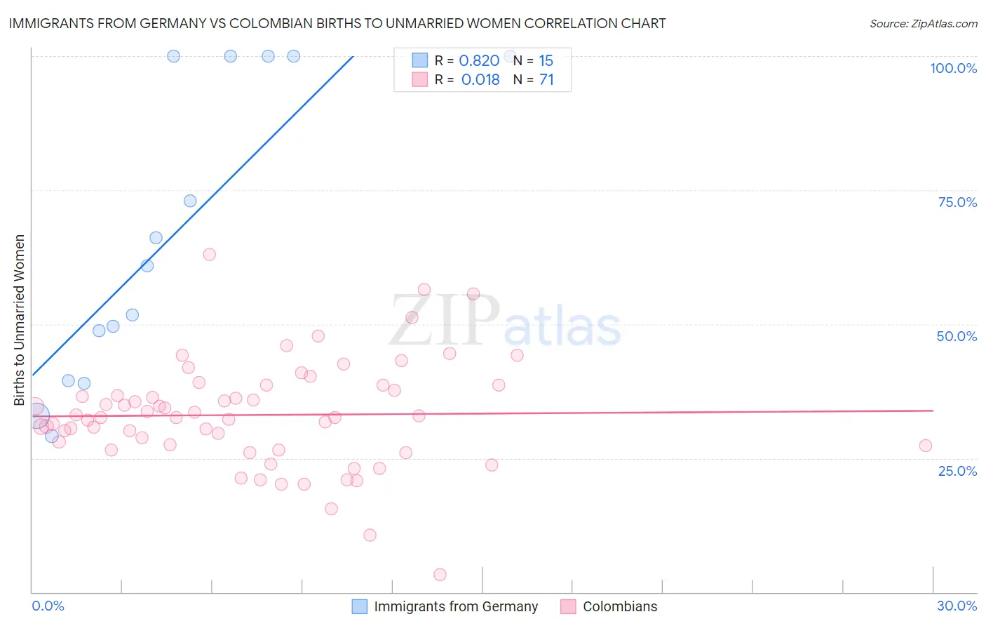 Immigrants from Germany vs Colombian Births to Unmarried Women