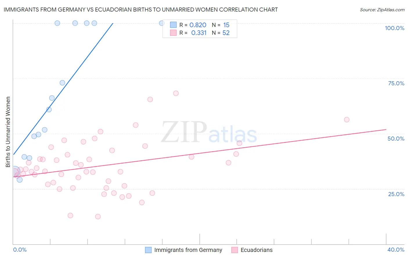 Immigrants from Germany vs Ecuadorian Births to Unmarried Women