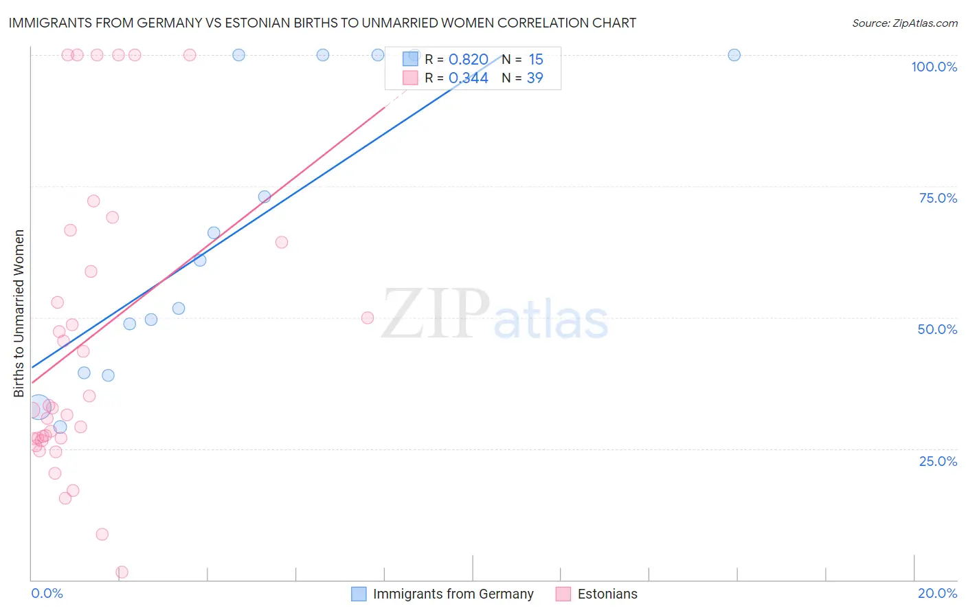 Immigrants from Germany vs Estonian Births to Unmarried Women