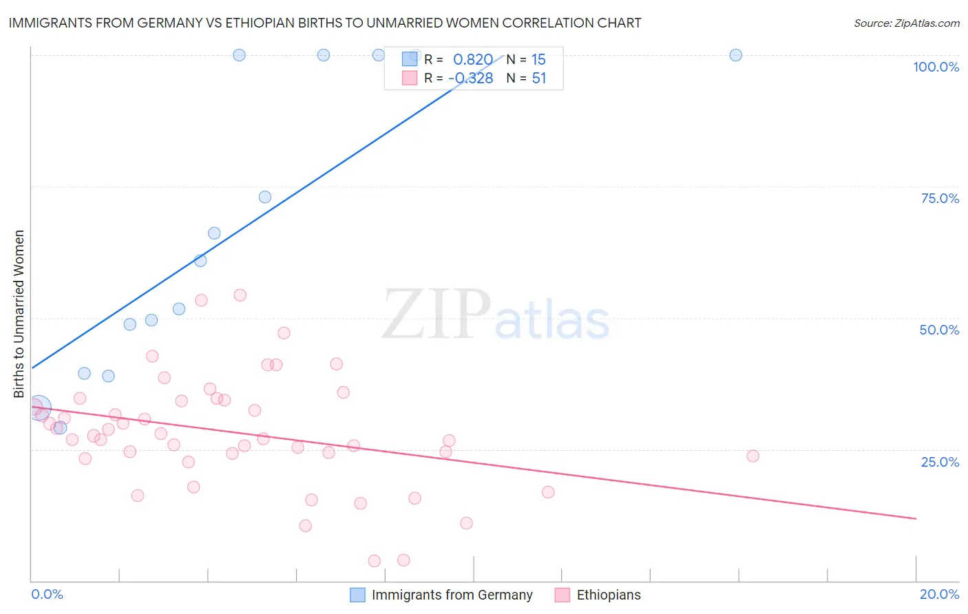 Immigrants from Germany vs Ethiopian Births to Unmarried Women