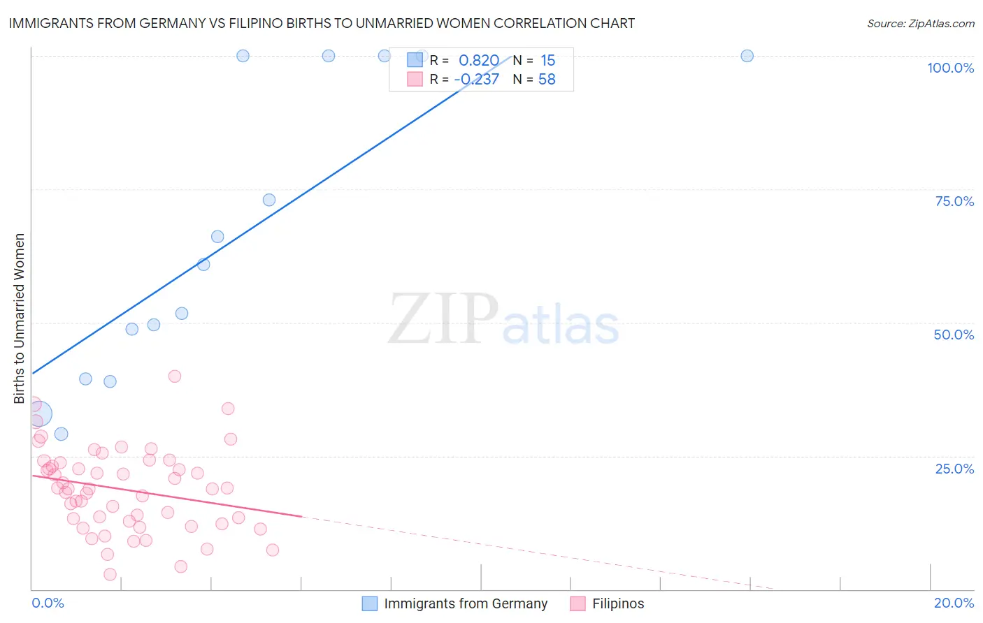 Immigrants from Germany vs Filipino Births to Unmarried Women