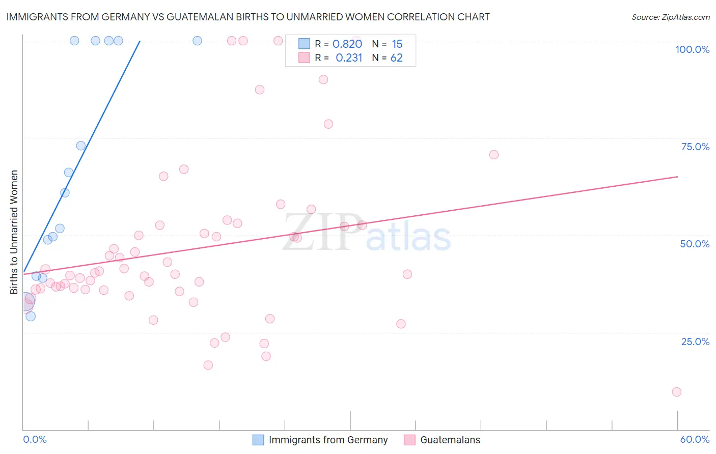 Immigrants from Germany vs Guatemalan Births to Unmarried Women