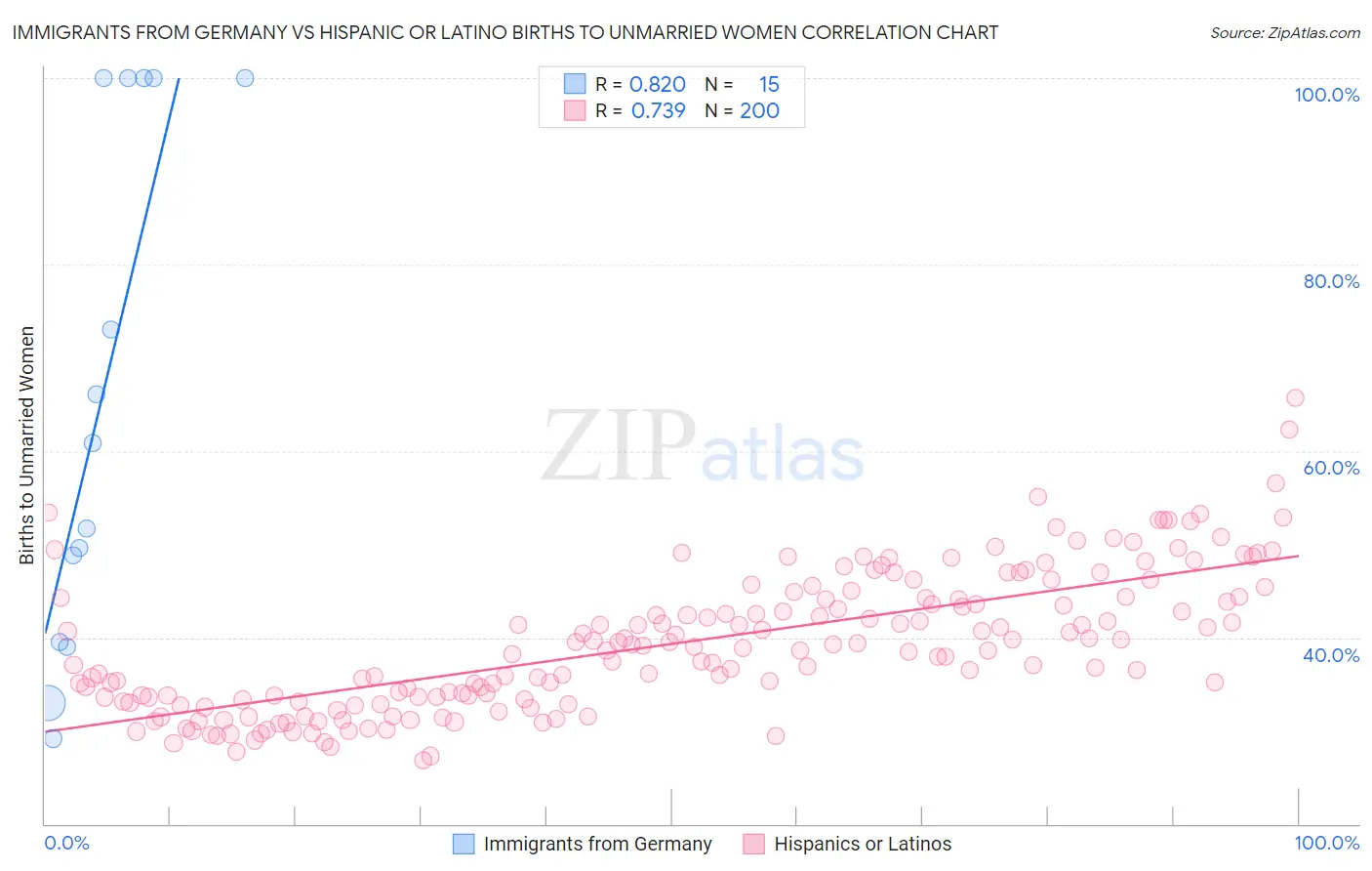 Immigrants from Germany vs Hispanic or Latino Births to Unmarried Women