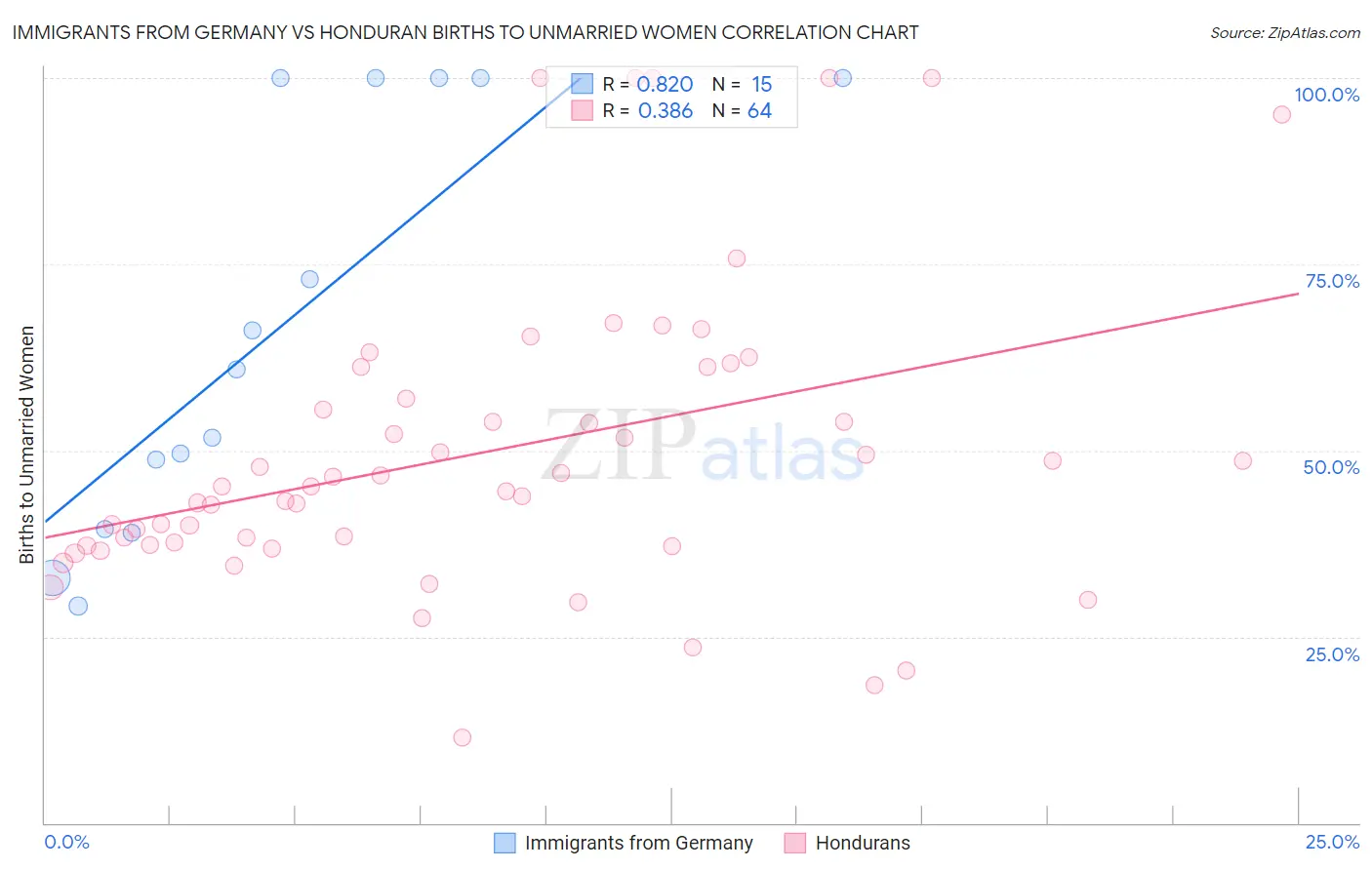 Immigrants from Germany vs Honduran Births to Unmarried Women