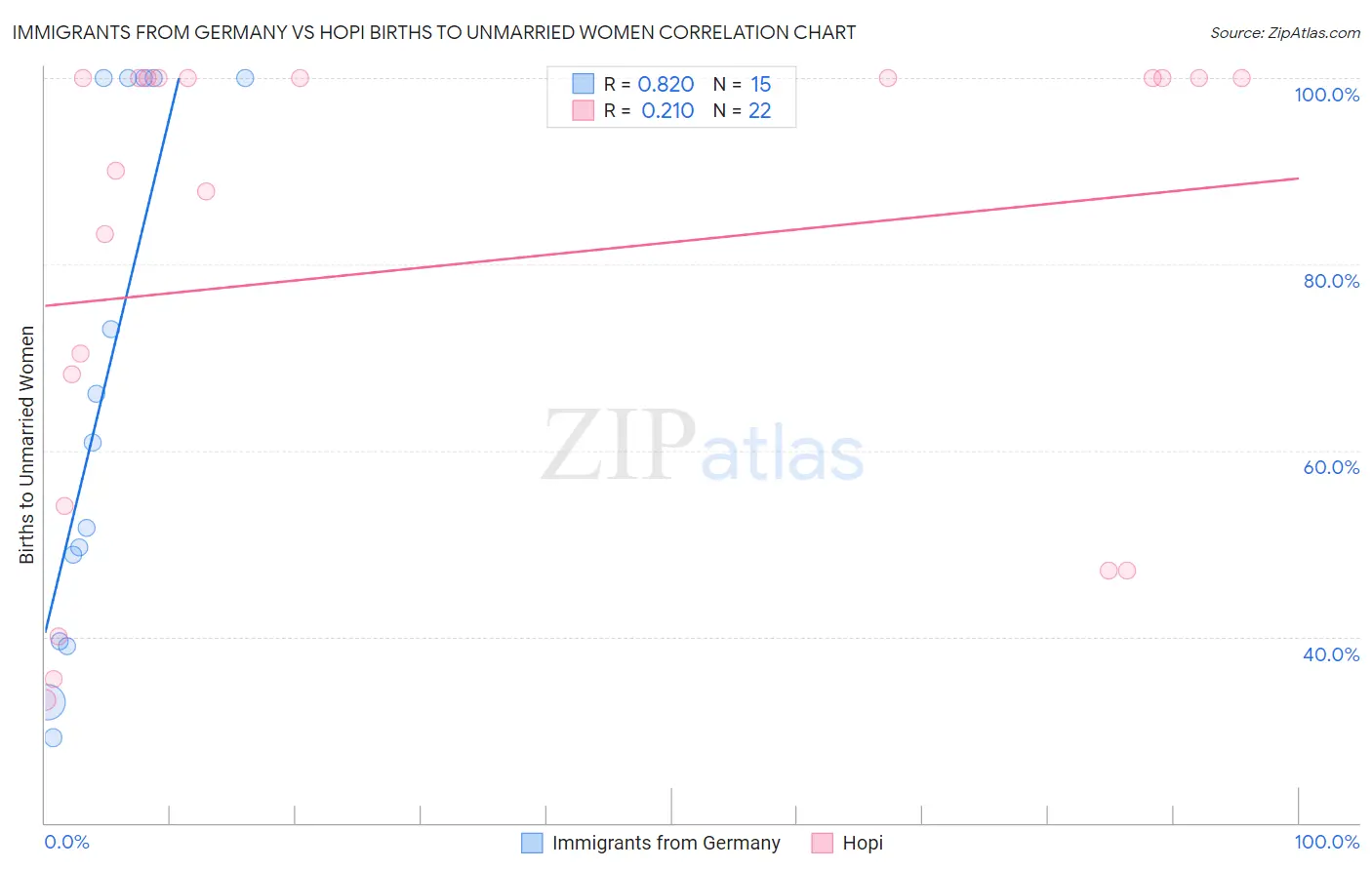 Immigrants from Germany vs Hopi Births to Unmarried Women