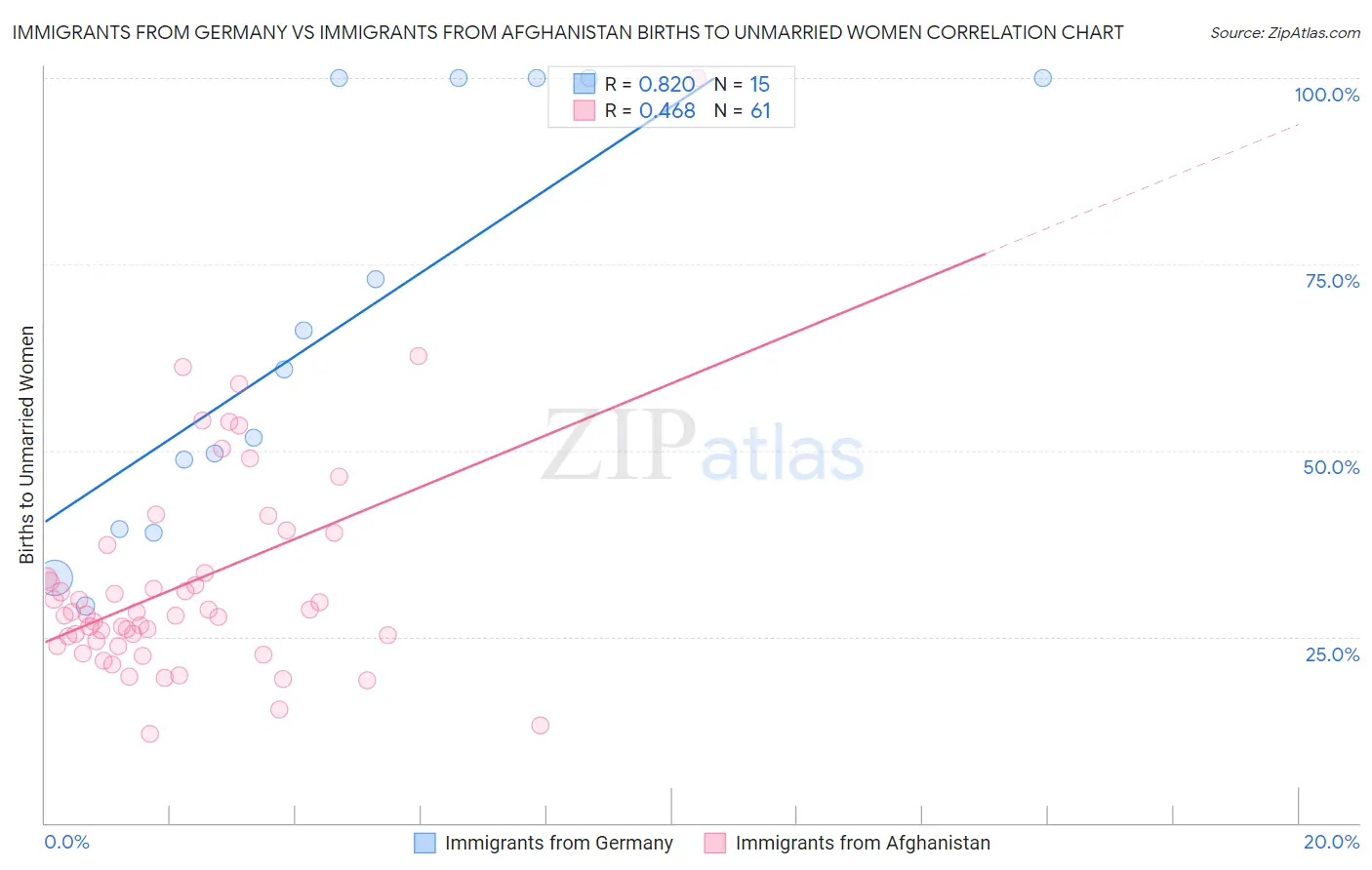 Immigrants from Germany vs Immigrants from Afghanistan Births to Unmarried Women
