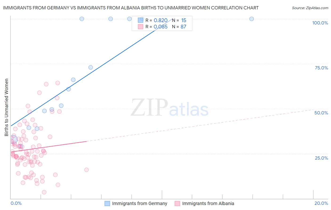 Immigrants from Germany vs Immigrants from Albania Births to Unmarried Women