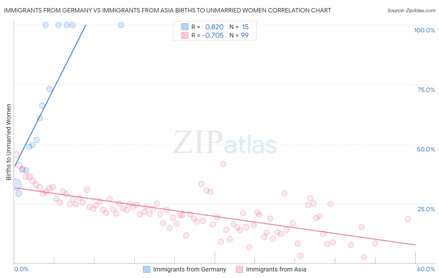 Immigrants from Germany vs Immigrants from Asia Births to Unmarried Women