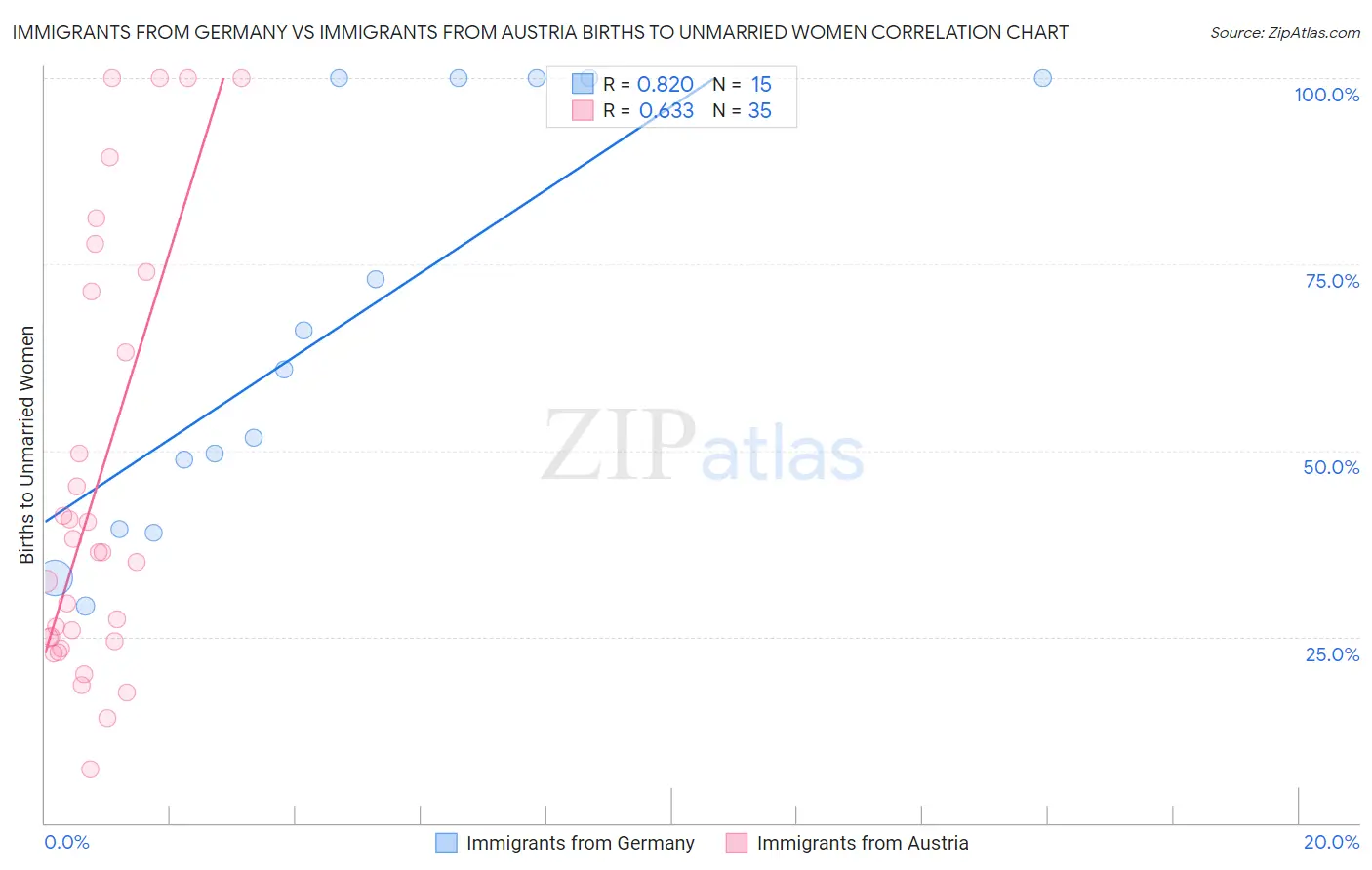 Immigrants from Germany vs Immigrants from Austria Births to Unmarried Women