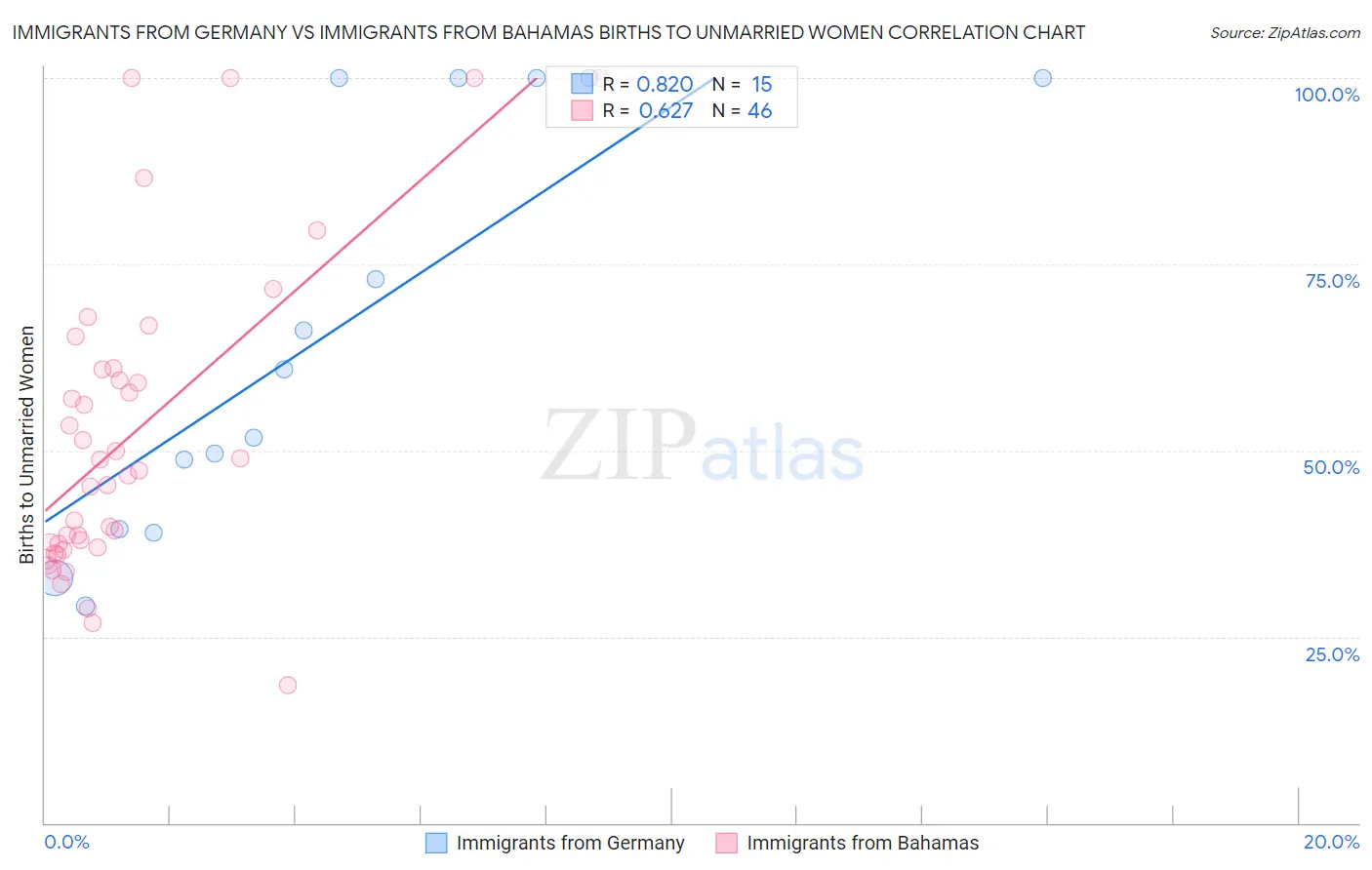 Immigrants from Germany vs Immigrants from Bahamas Births to Unmarried Women