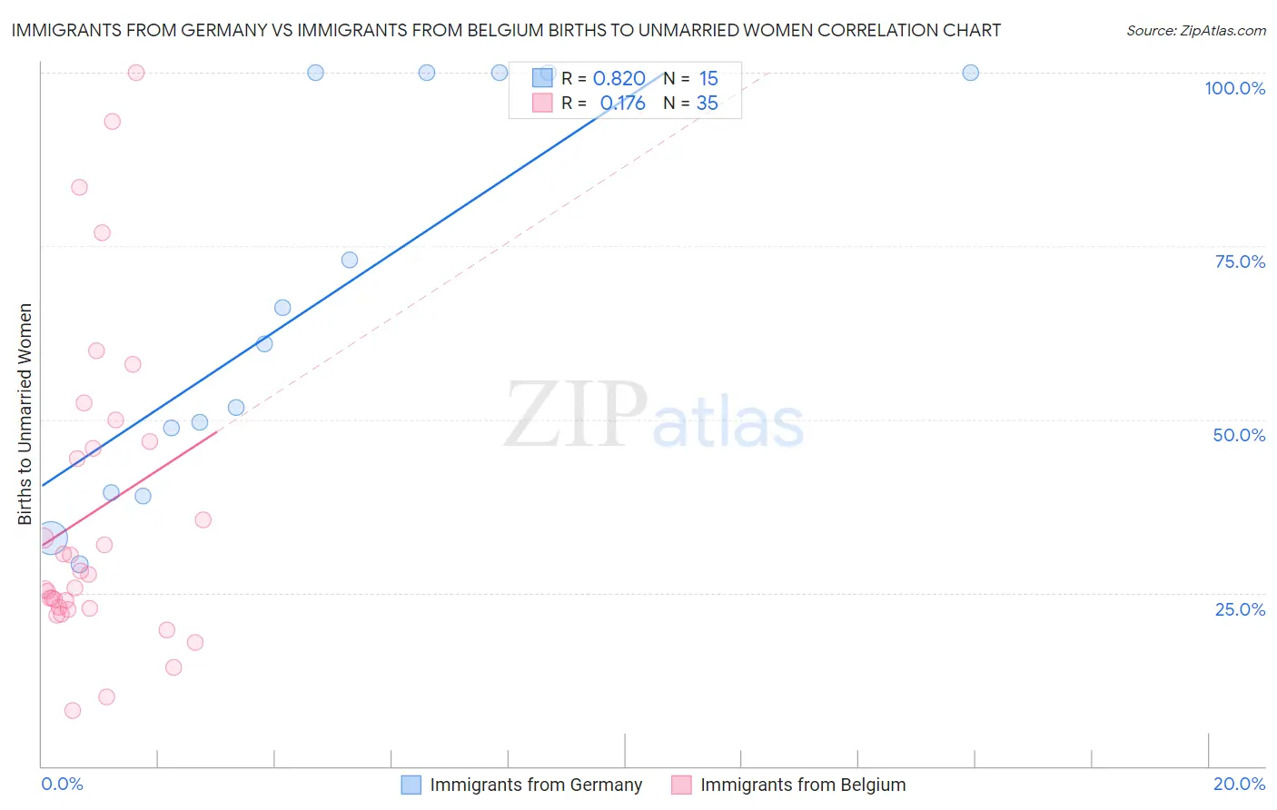 Immigrants from Germany vs Immigrants from Belgium Births to Unmarried Women