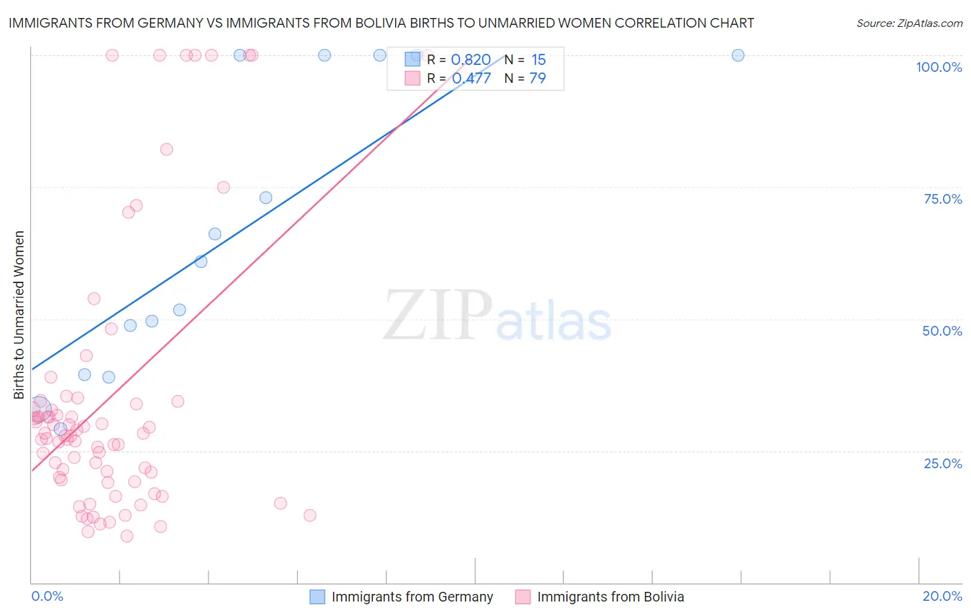 Immigrants from Germany vs Immigrants from Bolivia Births to Unmarried Women