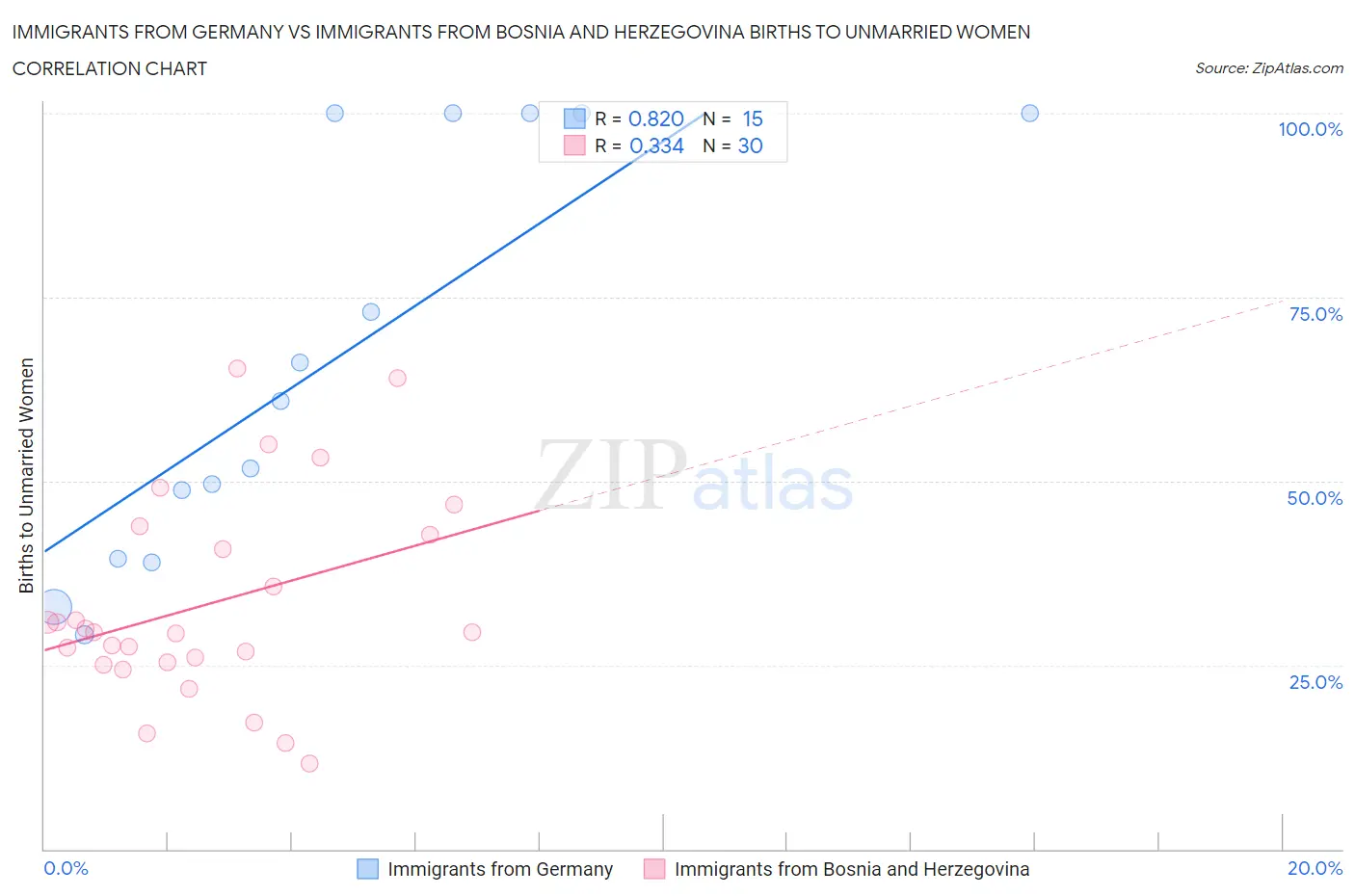 Immigrants from Germany vs Immigrants from Bosnia and Herzegovina Births to Unmarried Women