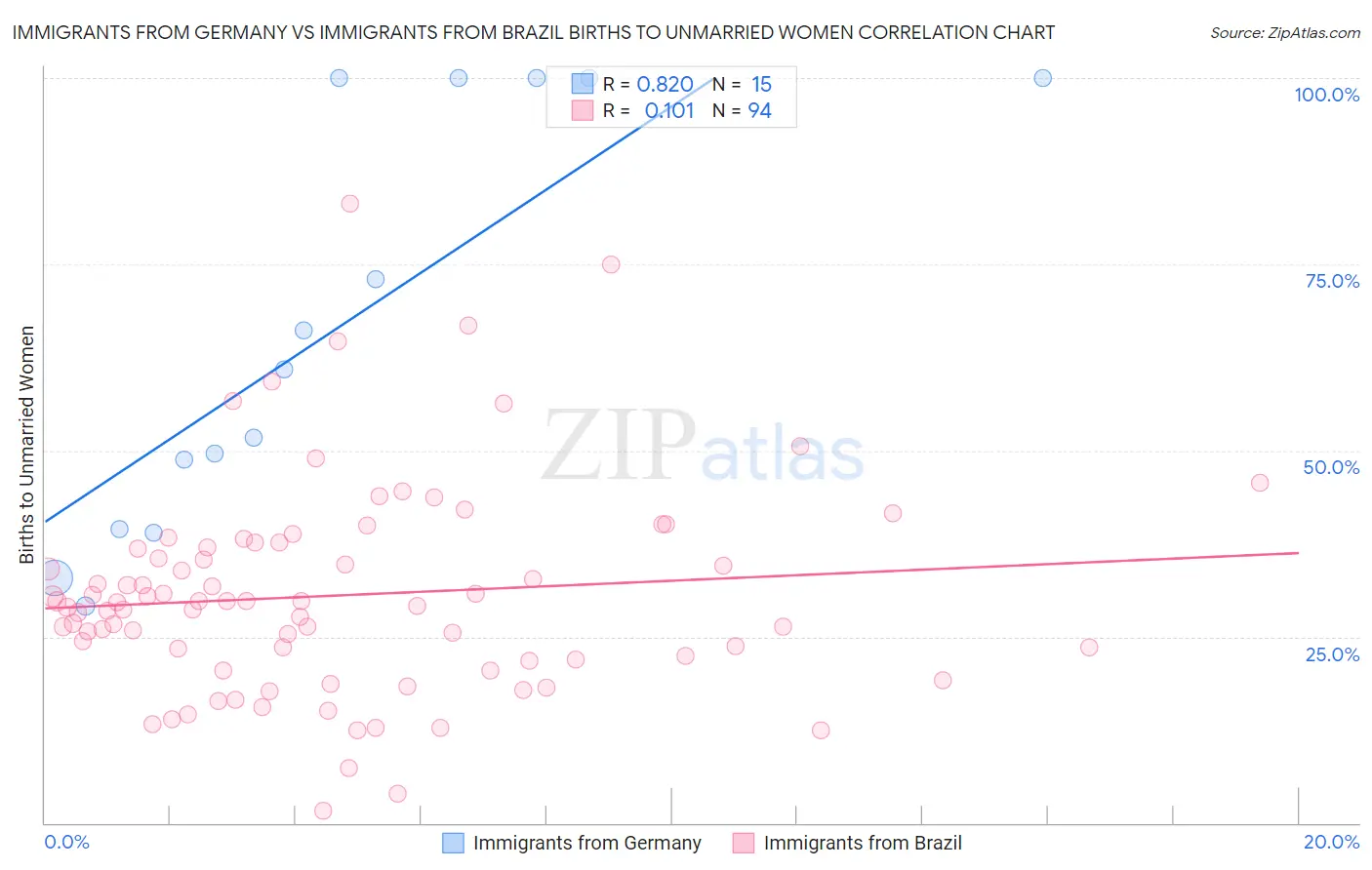 Immigrants from Germany vs Immigrants from Brazil Births to Unmarried Women