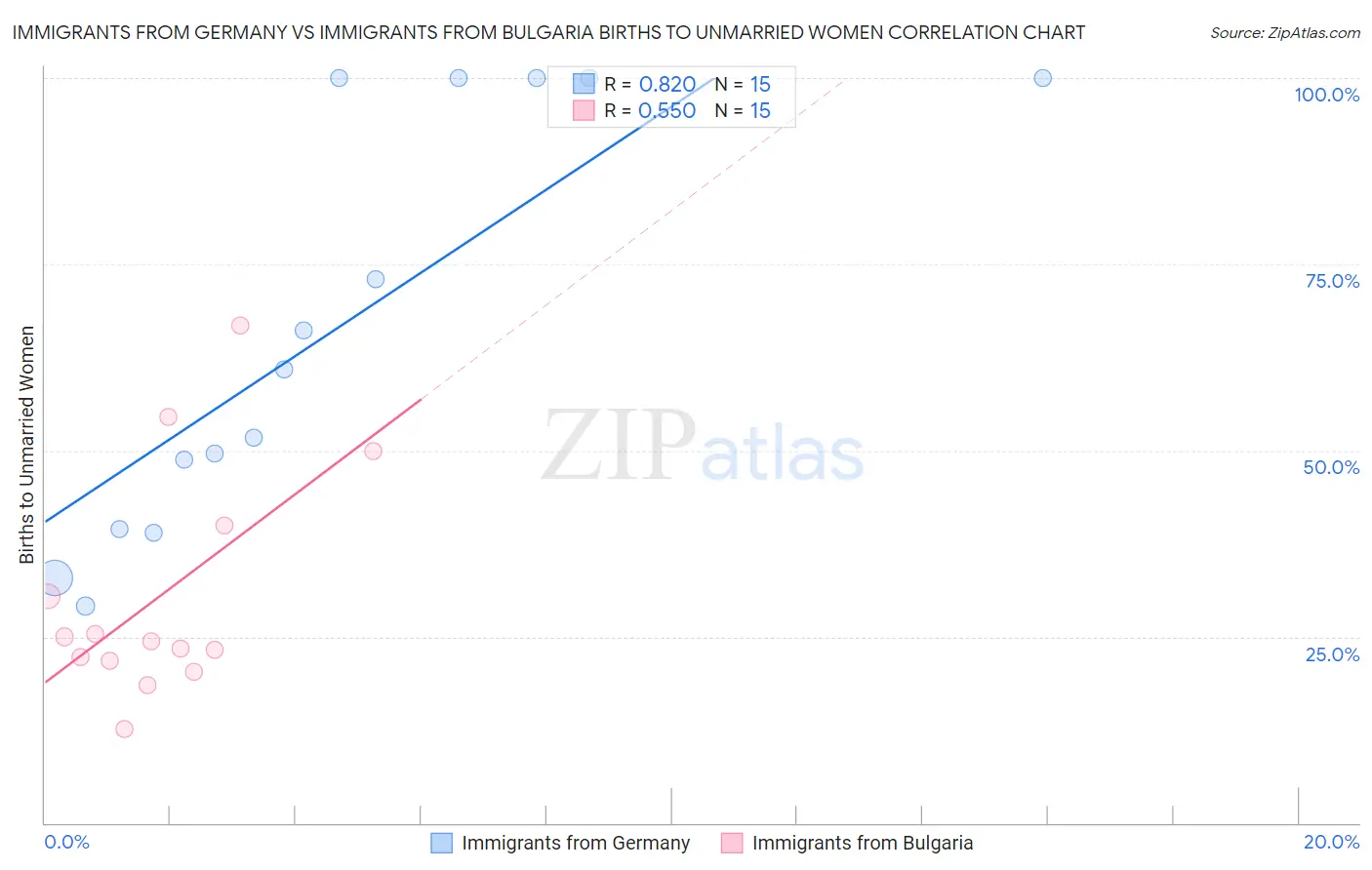 Immigrants from Germany vs Immigrants from Bulgaria Births to Unmarried Women