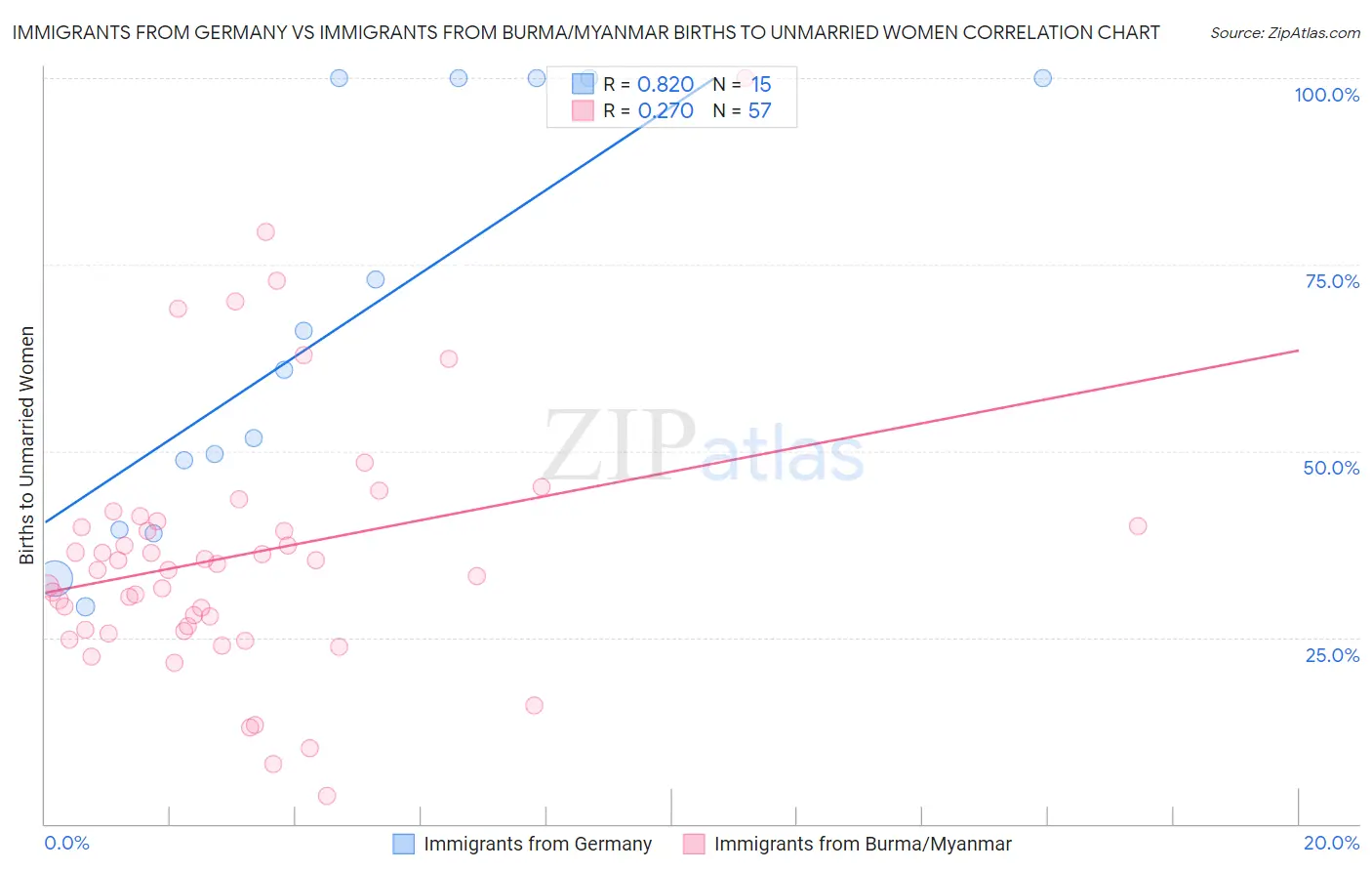 Immigrants from Germany vs Immigrants from Burma/Myanmar Births to Unmarried Women
