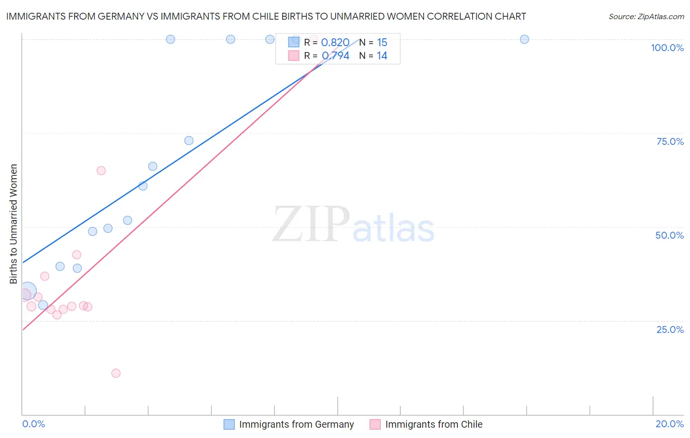 Immigrants from Germany vs Immigrants from Chile Births to Unmarried Women