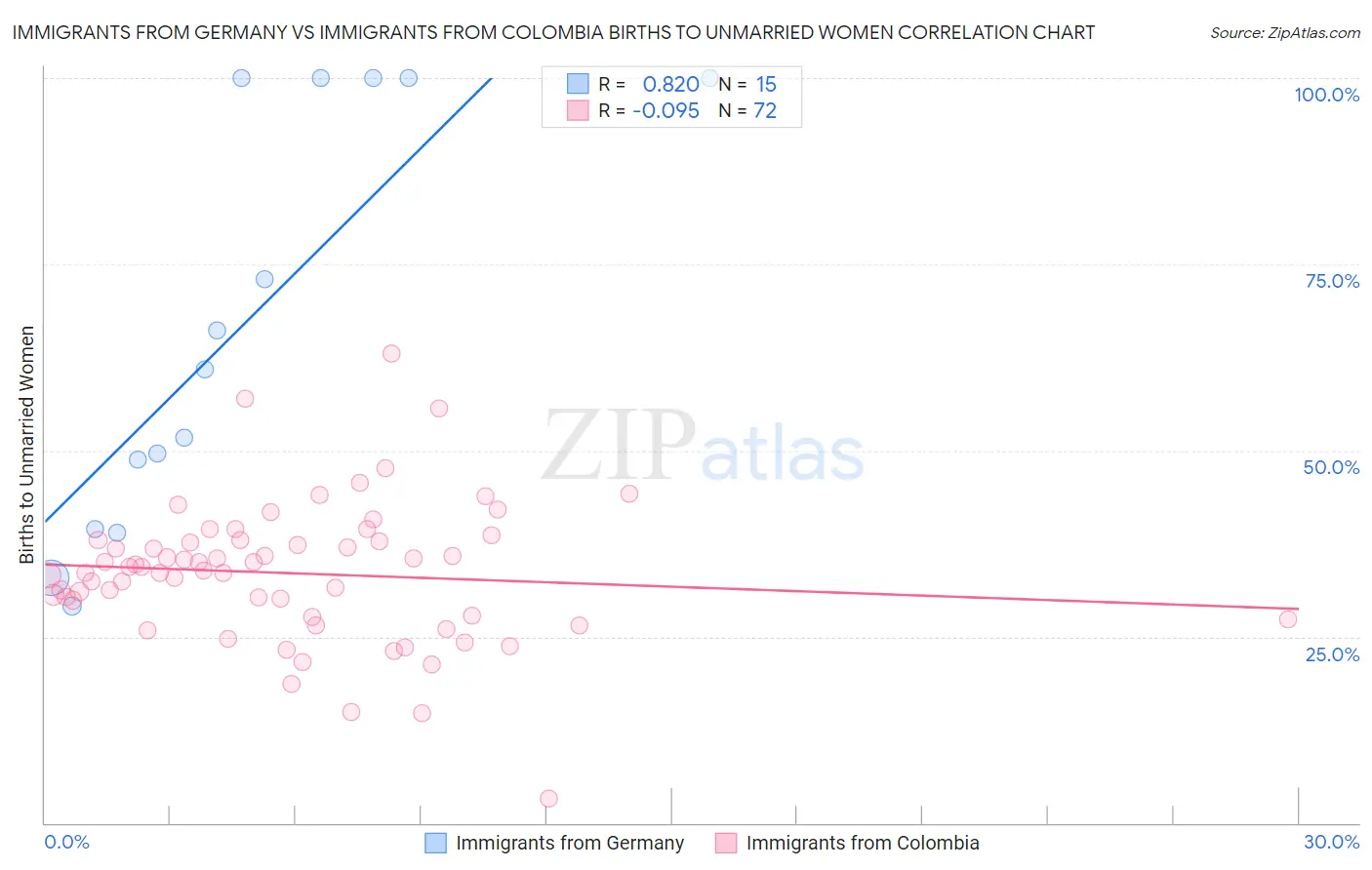 Immigrants from Germany vs Immigrants from Colombia Births to Unmarried Women