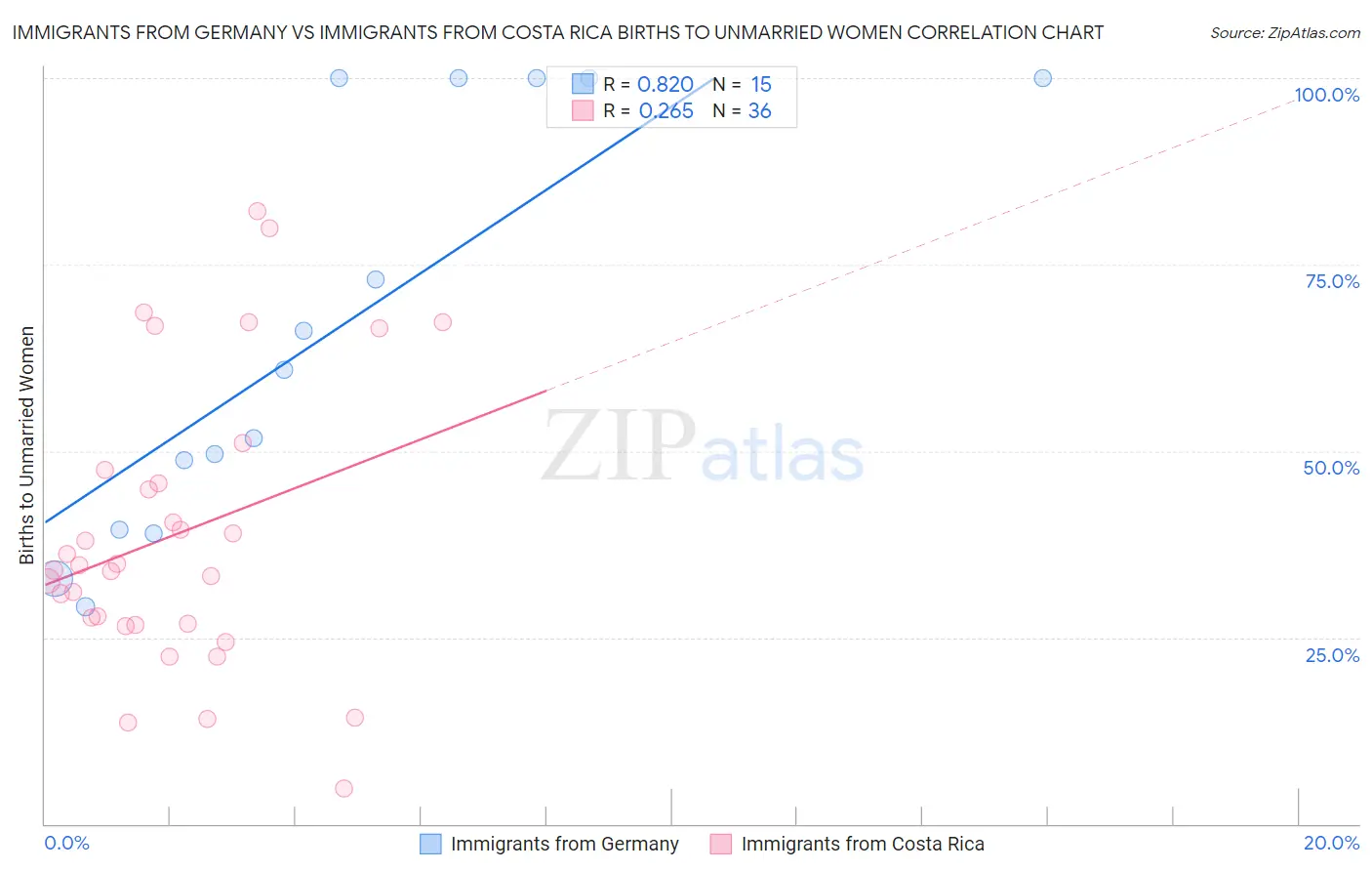 Immigrants from Germany vs Immigrants from Costa Rica Births to Unmarried Women