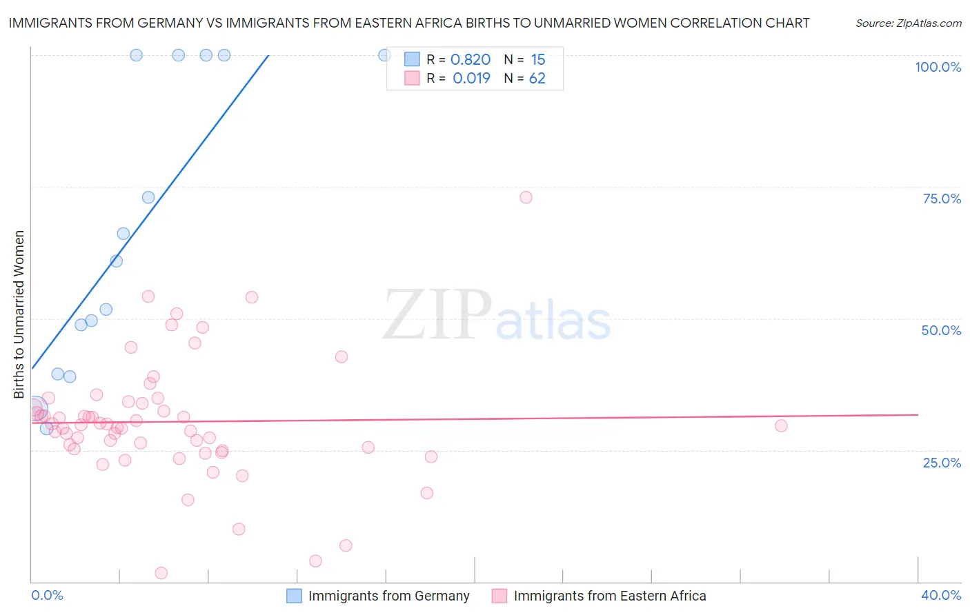 Immigrants from Germany vs Immigrants from Eastern Africa Births to Unmarried Women