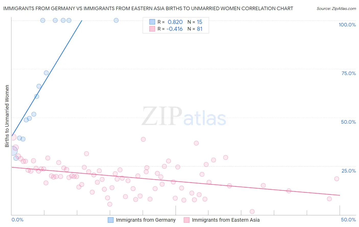 Immigrants from Germany vs Immigrants from Eastern Asia Births to Unmarried Women