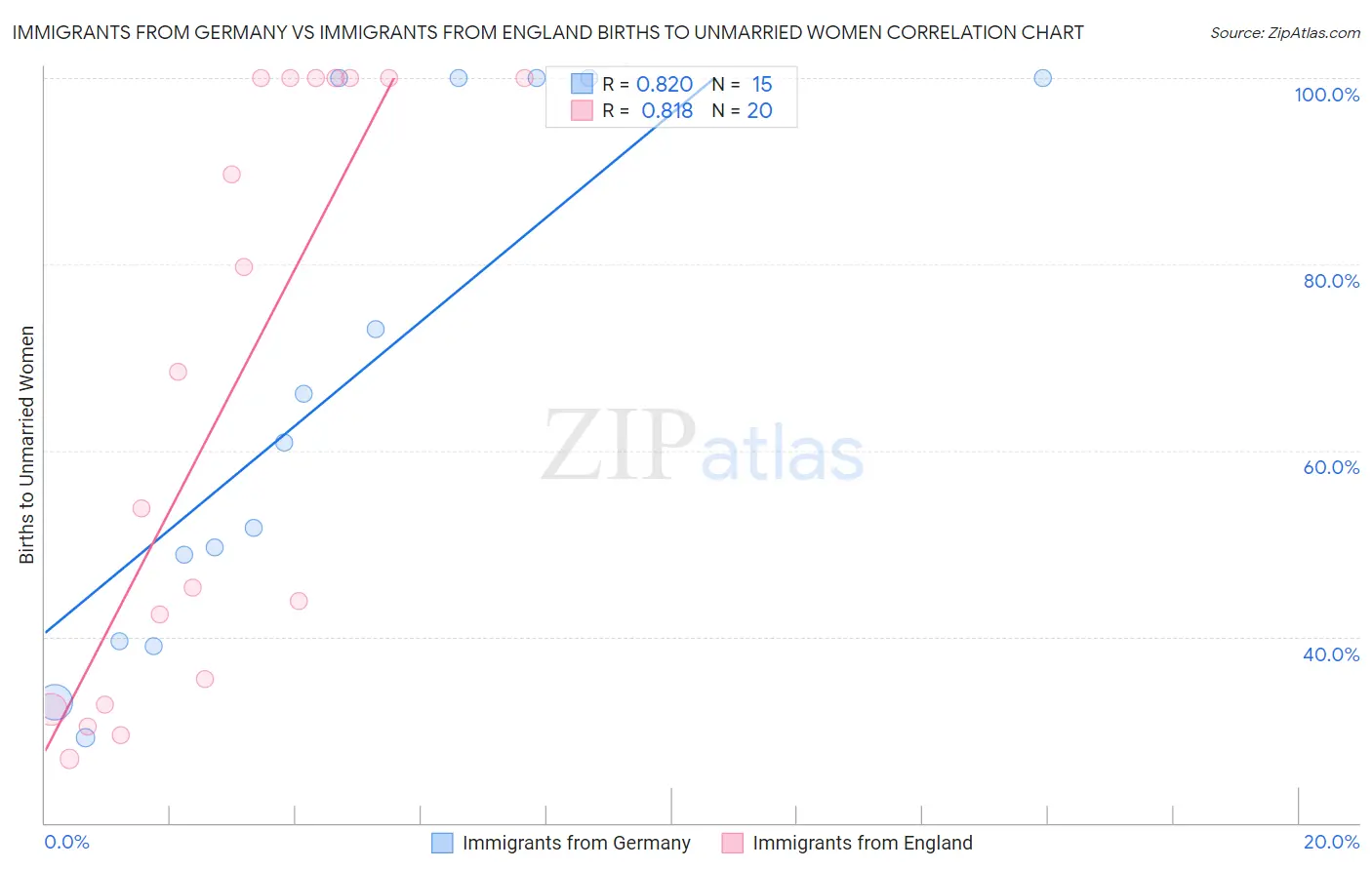 Immigrants from Germany vs Immigrants from England Births to Unmarried Women