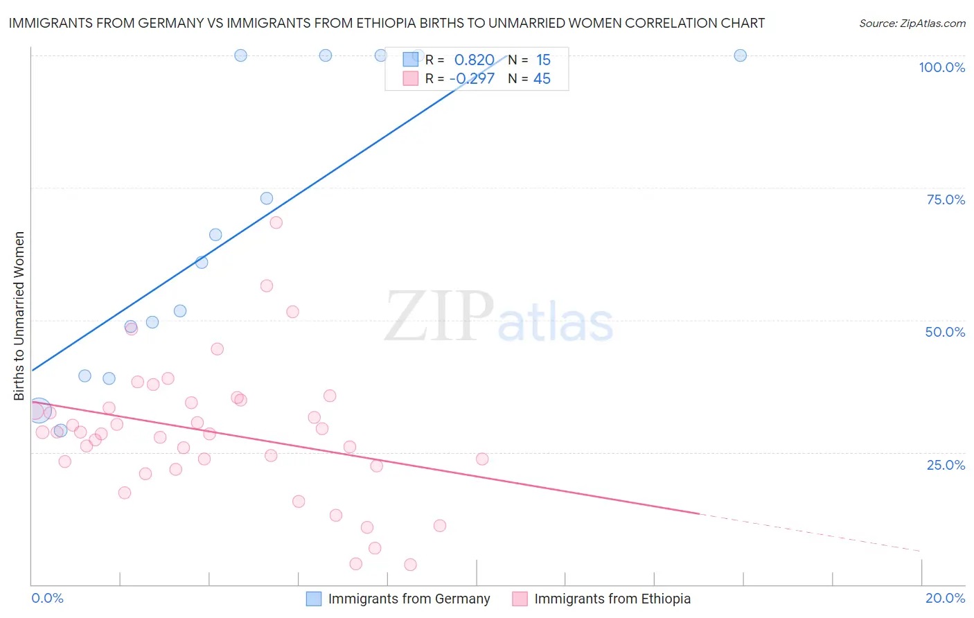 Immigrants from Germany vs Immigrants from Ethiopia Births to Unmarried Women