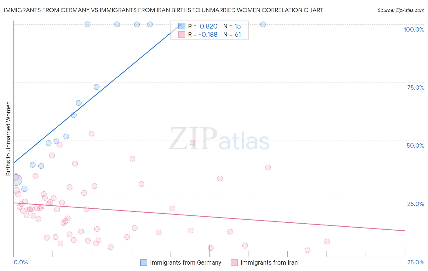 Immigrants from Germany vs Immigrants from Iran Births to Unmarried Women