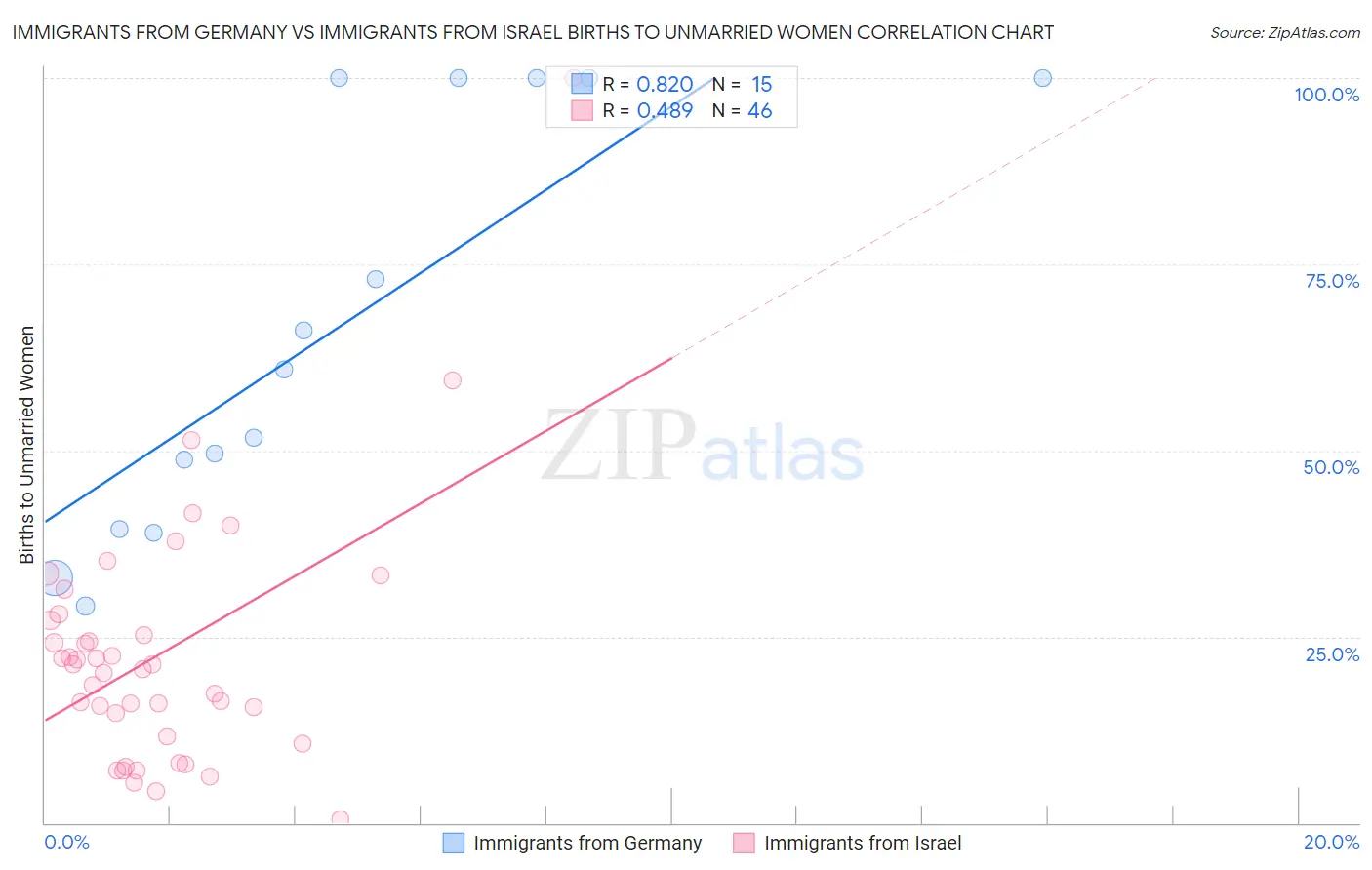 Immigrants from Germany vs Immigrants from Israel Births to Unmarried Women
